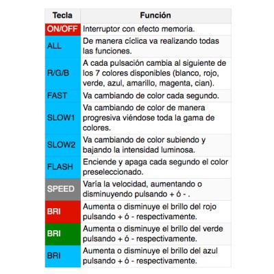 DH MANDO A DISTANCIA PARA BOMBILLA LED