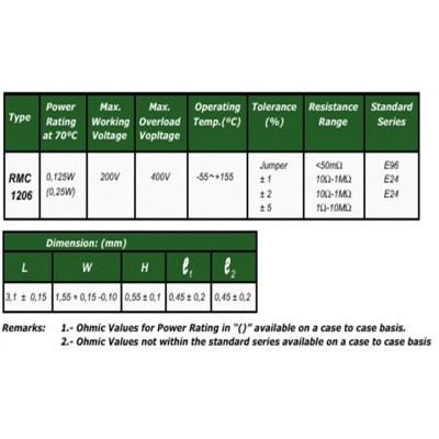 RESISTENCIA SMD 12-06 1/4W 5% (Rollo 5.000 uds.), 5000 ud